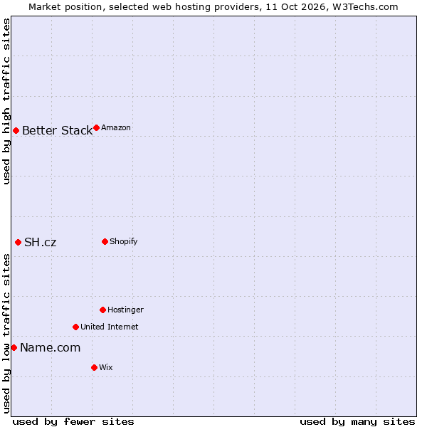 Market position of SH.cz vs. Better Stack vs. Name.com