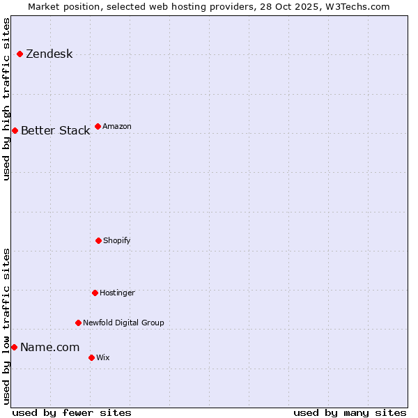 Market position of Zendesk vs. Better Stack vs. Name.com