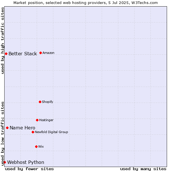 Market position of Name Hero vs. Better Stack vs. Webhost Python