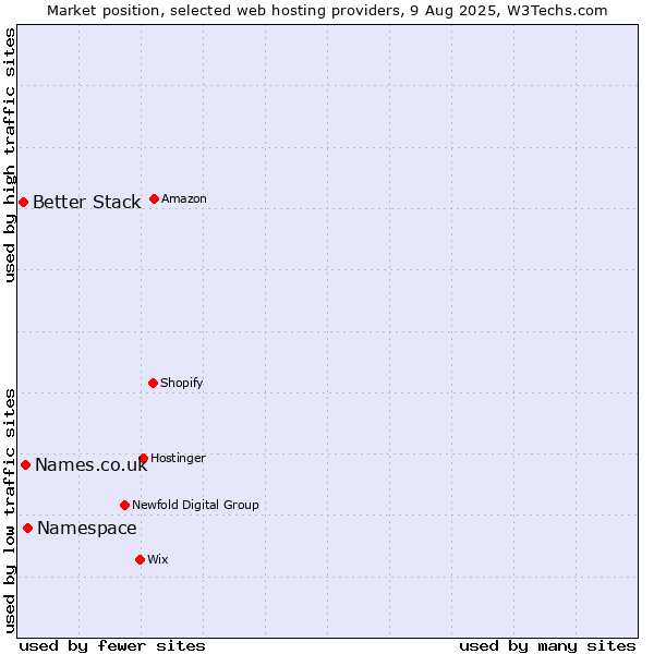 Market position of Namespace vs. Names.co.uk vs. Better Stack