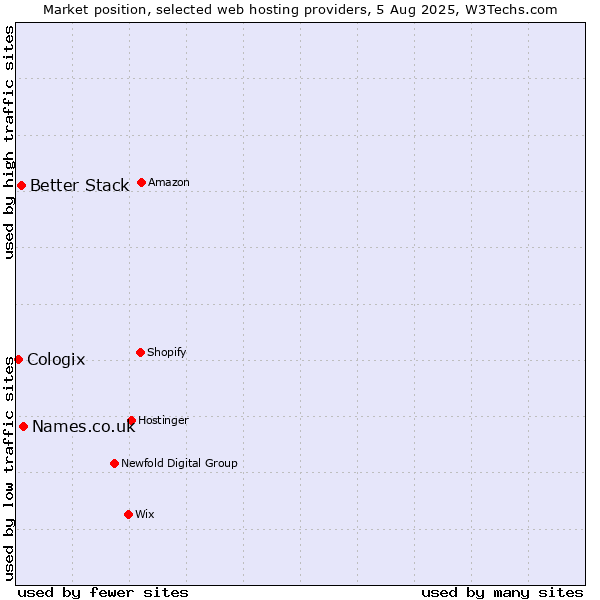 Market position of Names.co.uk vs. Better Stack vs. Cologix