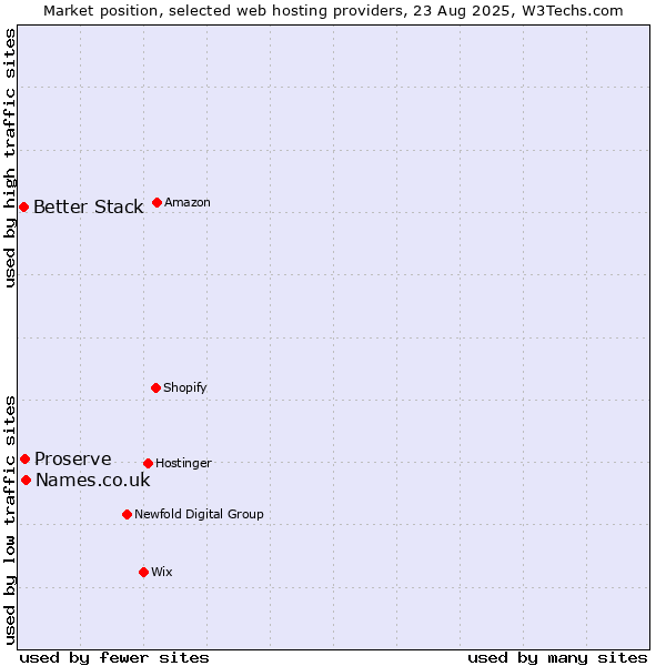 Market position of Names.co.uk vs. Proserve vs. Better Stack
