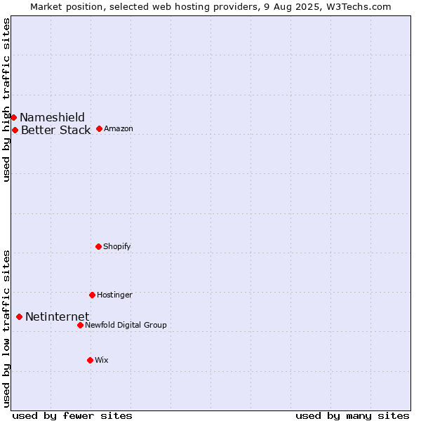 Market position of Netinternet vs. Better Stack vs. Nameshield