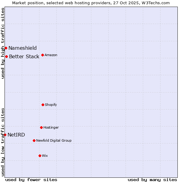 Market position of Better Stack vs. Nameshield vs. NetIRD
