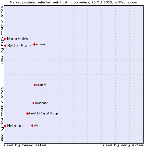 Market position of Better Stack vs. Netmark vs. Nameshield