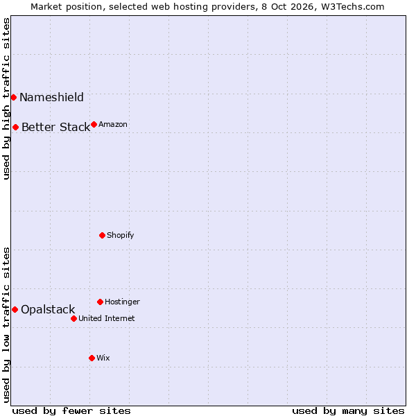 Market position of Better Stack vs. Opalstack vs. Nameshield