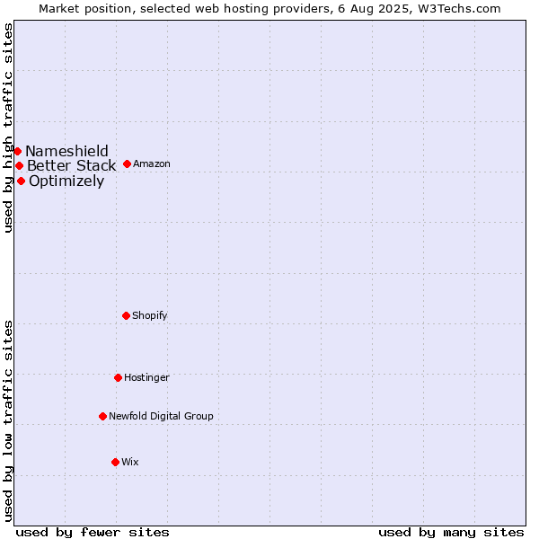 Market position of Optimizely vs. Better Stack vs. Nameshield