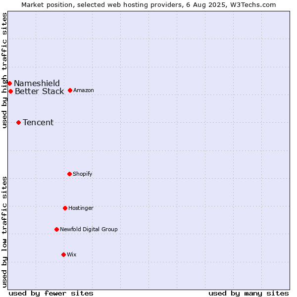 Market position of Tencent vs. Better Stack vs. Nameshield