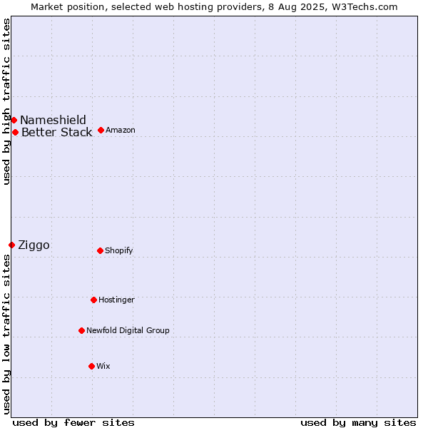 Market position of Better Stack vs. Nameshield vs. Ziggo