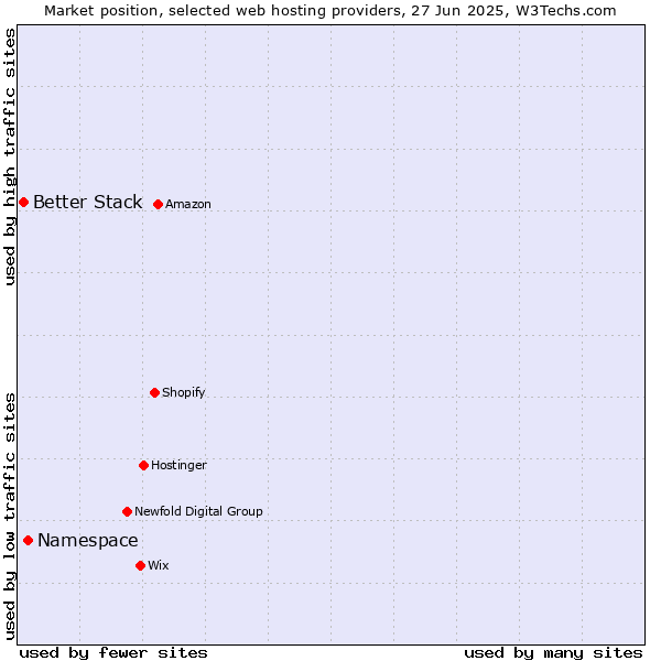Market position of Namespace vs. Better Stack
