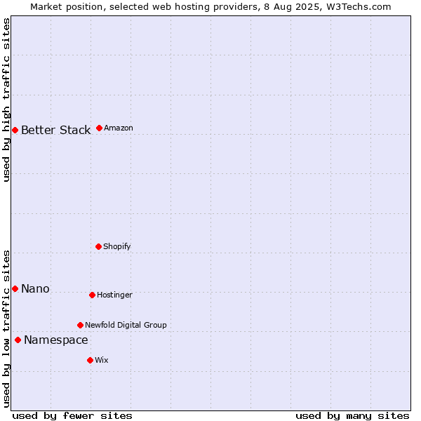 Market position of Namespace vs. Better Stack vs. Nano