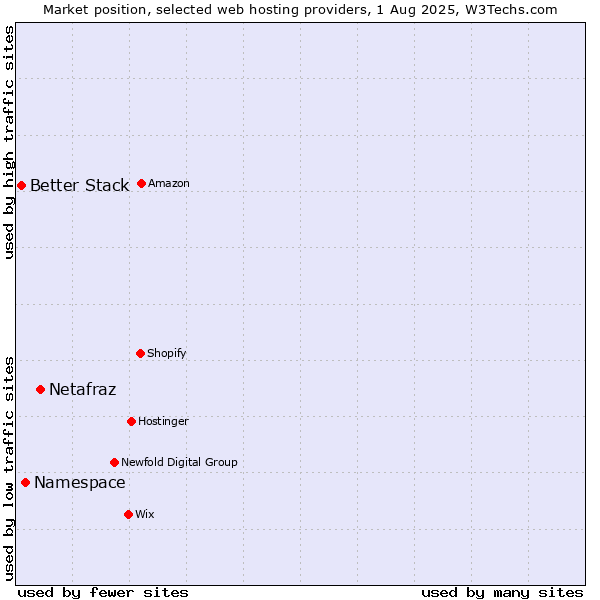 Market position of Netafraz vs. Namespace vs. Better Stack