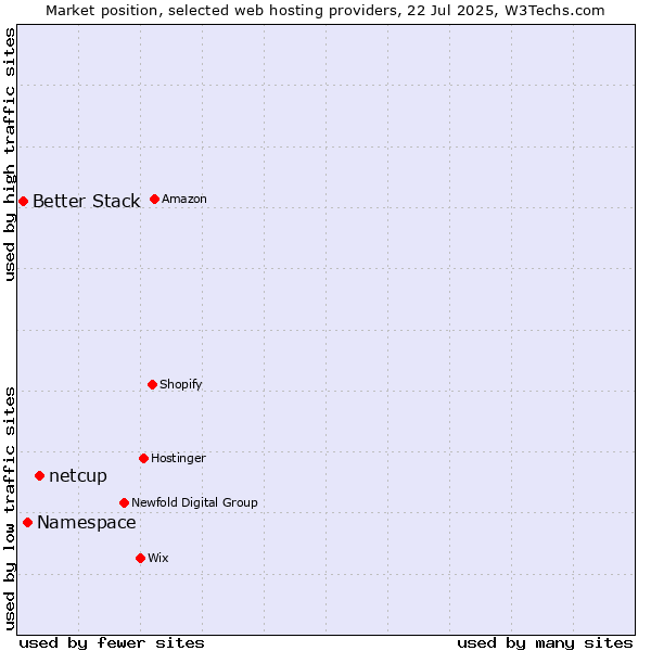 Market position of netcup vs. Namespace vs. Better Stack