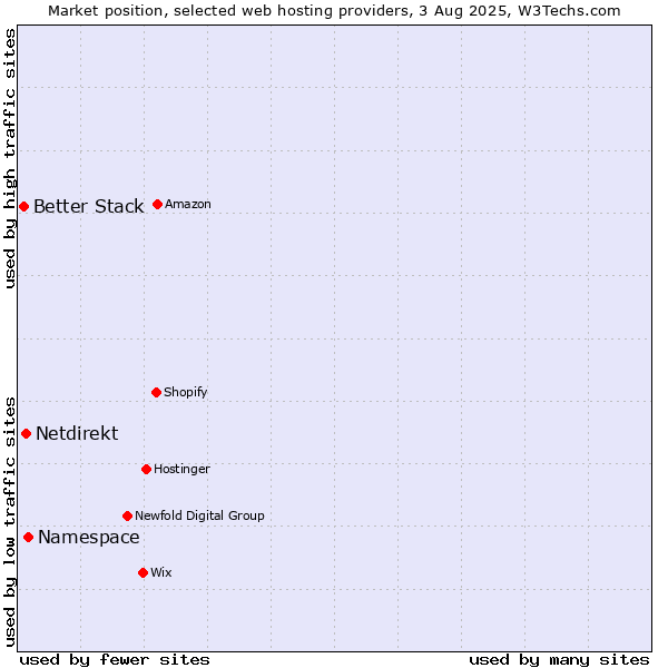 Market position of Namespace vs. Netdirekt vs. Better Stack