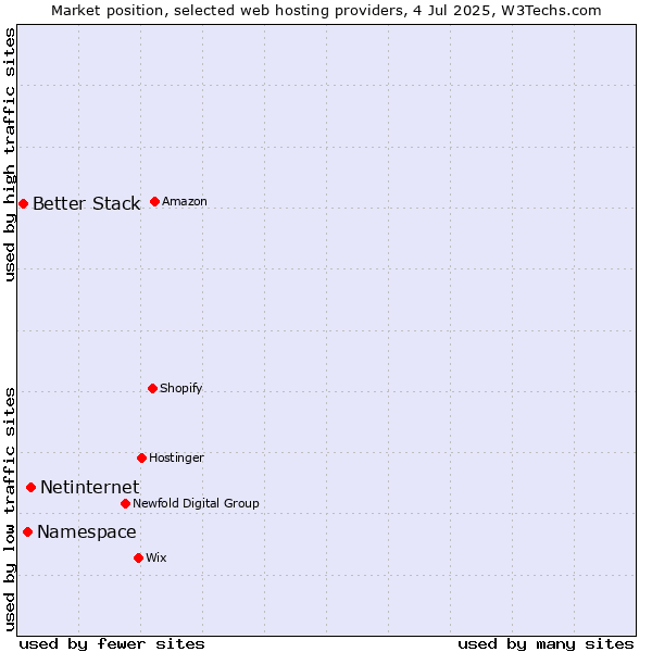 Market position of Netinternet vs. Namespace vs. Better Stack