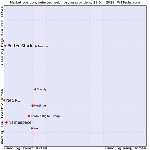 Market position of Namespace vs. Better Stack vs. NetIRD