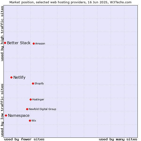Market position of Netlify vs. Namespace vs. Better Stack