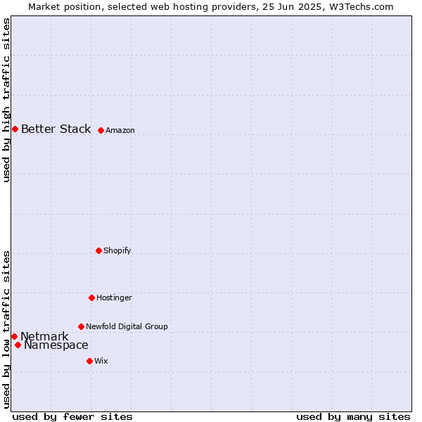 Market position of Namespace vs. Better Stack vs. Netmark