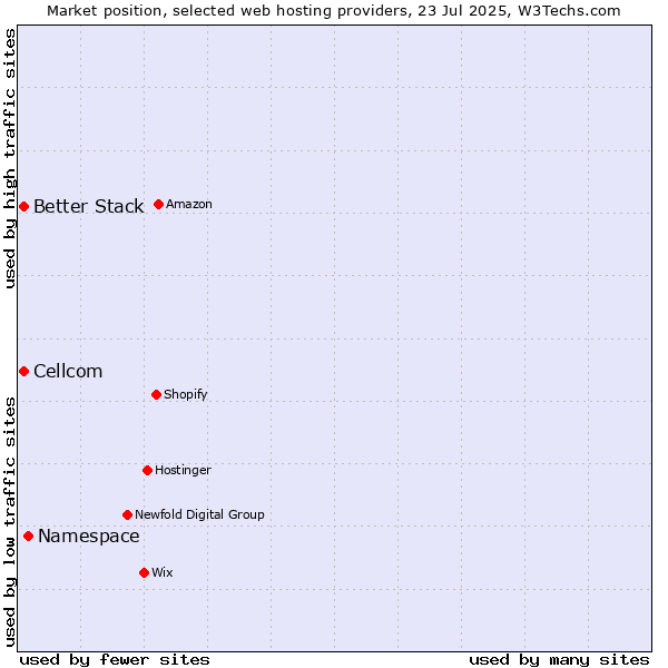 Market position of Namespace vs. Cellcom vs. Better Stack
