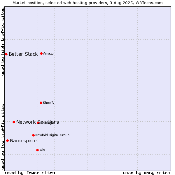 Market position of Network Solutions vs. Namespace vs. Better Stack