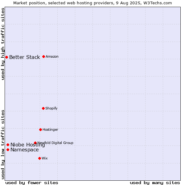 Market position of Niobe Hosting vs. Namespace vs. Better Stack
