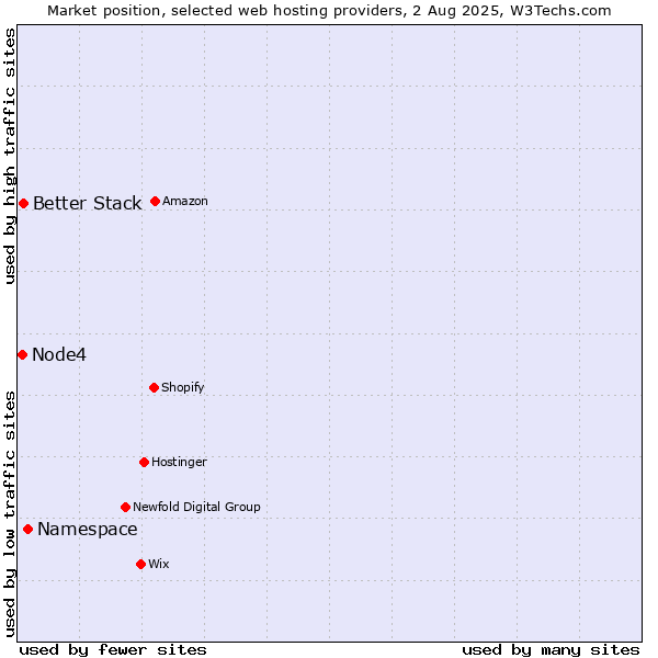Market position of Namespace vs. Better Stack vs. Node4