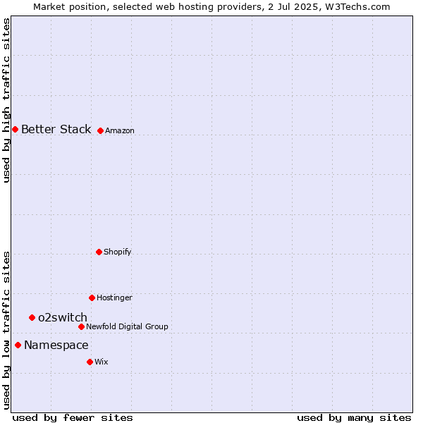 Market position of o2switch vs. Namespace vs. Better Stack