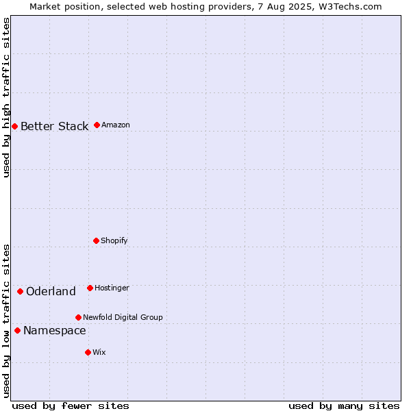 Market position of Oderland vs. Namespace vs. Better Stack