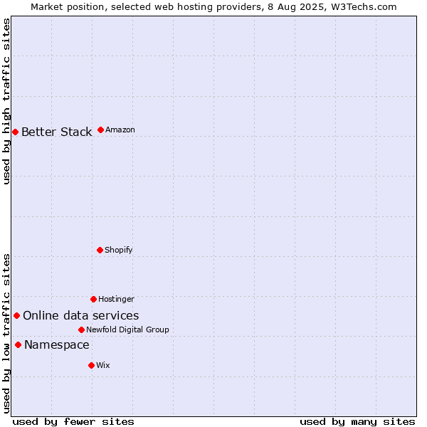 Market position of Namespace vs. Online data services vs. Better Stack