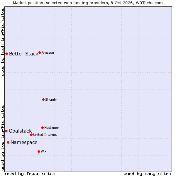 Market position of Namespace vs. Better Stack vs. Opalstack