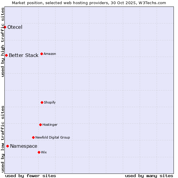 Market position of Namespace vs. Better Stack vs. Otecel