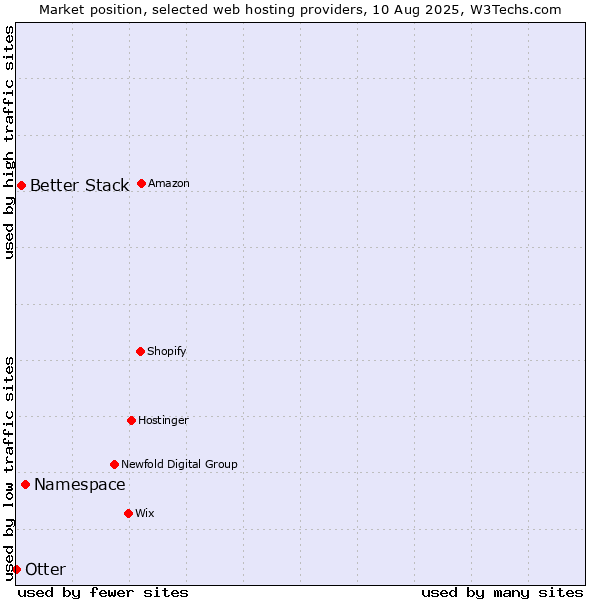 Market position of Namespace vs. Better Stack vs. Otter
