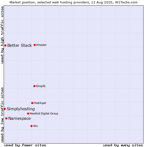 Market position of Namespace vs. Better Stack vs. Simplyhosting