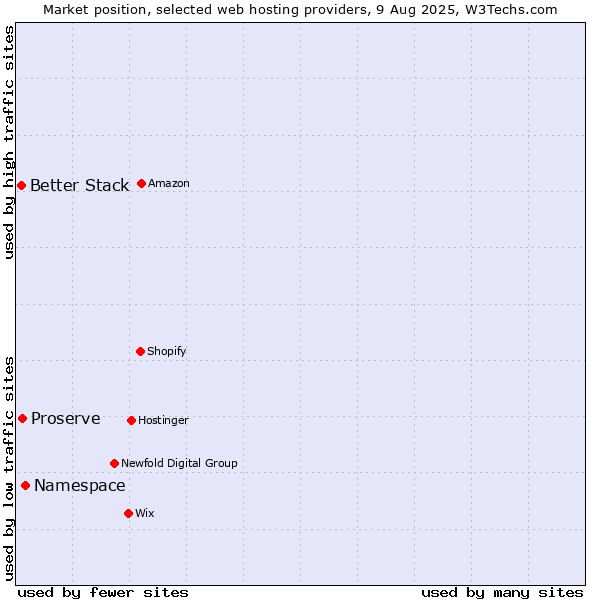 Market position of Namespace vs. Proserve vs. Better Stack