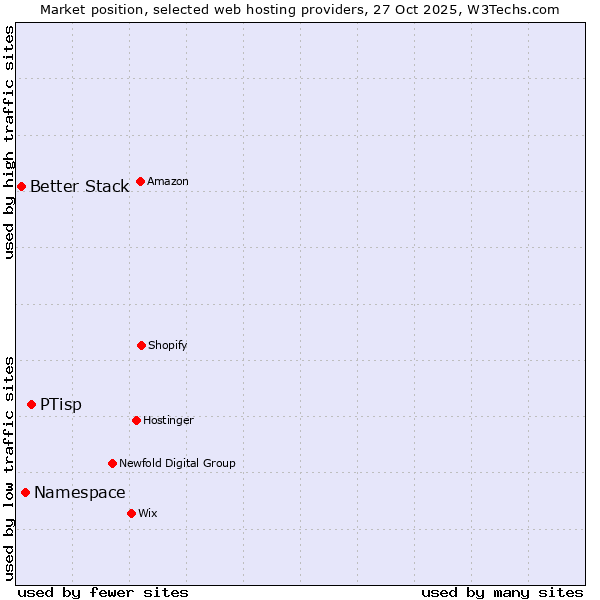 Market position of PTisp vs. Namespace vs. Better Stack