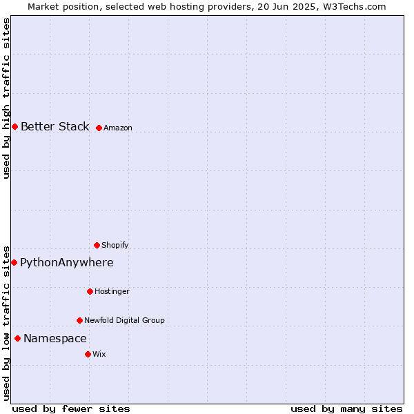 Market position of Namespace vs. Better Stack vs. PythonAnywhere