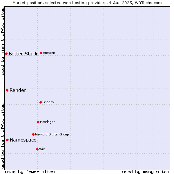Market position of Namespace vs. Render vs. Better Stack