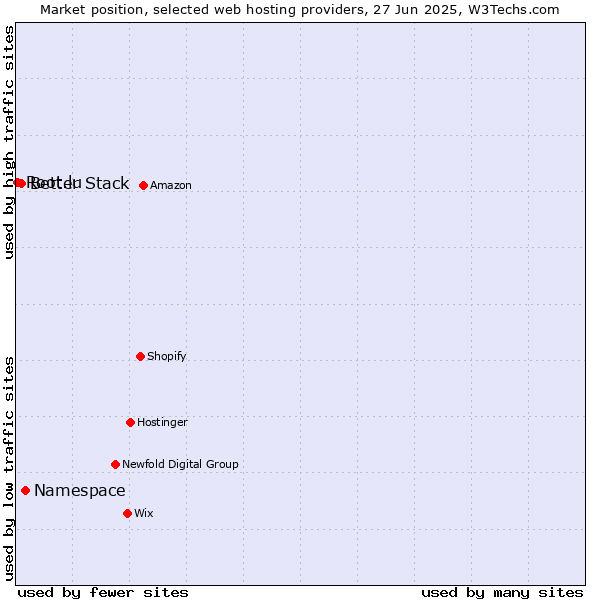 Market position of Namespace vs. Better Stack vs. Root.lu