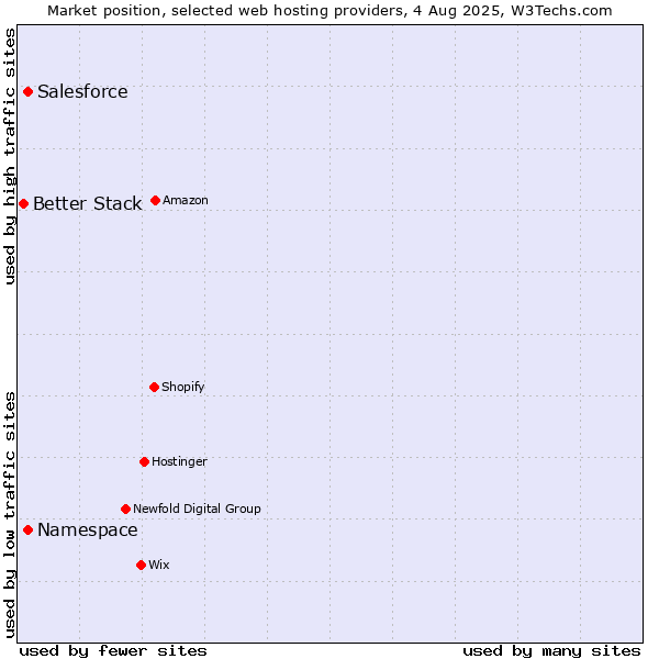 Market position of Salesforce vs. Namespace vs. Better Stack