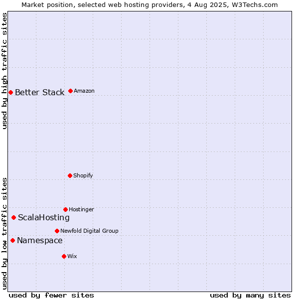 Market position of ScalaHosting vs. Namespace vs. Better Stack