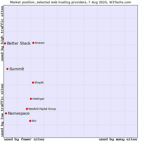 Market position of Summit vs. Namespace vs. Better Stack