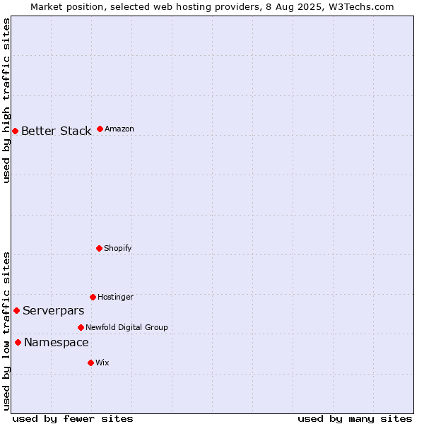 Market position of Namespace vs. Serverpars vs. Better Stack