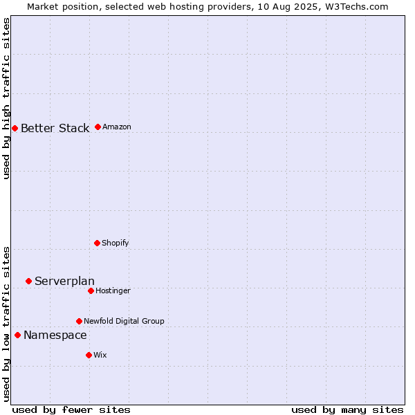 Market position of Serverplan vs. Namespace vs. Better Stack
