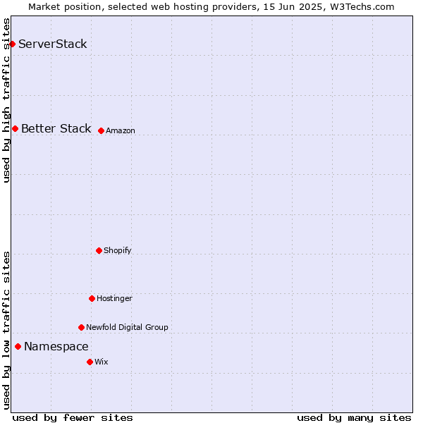 Market position of Namespace vs. Better Stack vs. ServerStack