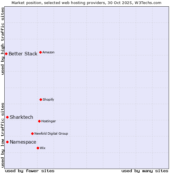 Market position of Sharktech vs. Namespace vs. Better Stack