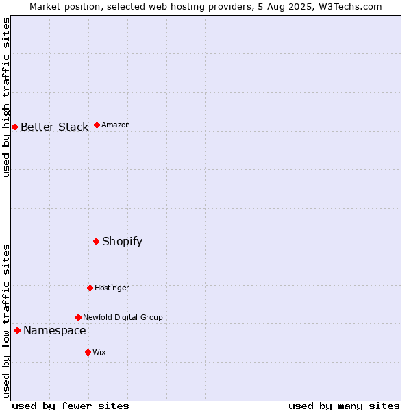 Market position of Shopify vs. Namespace vs. Better Stack