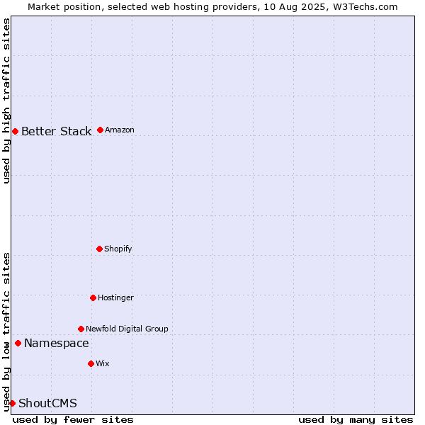 Market position of Namespace vs. Better Stack vs. ShoutCMS
