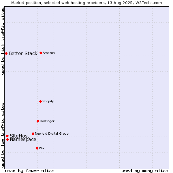 Market position of SiteHost vs. Namespace vs. Better Stack