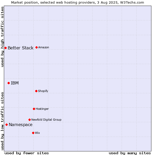 Market position of IBM vs. Namespace vs. Better Stack