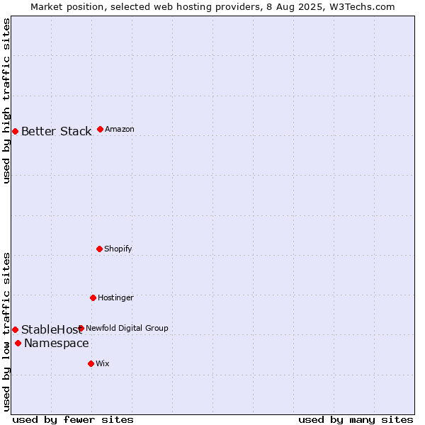 Market position of Namespace vs. StableHost vs. Better Stack